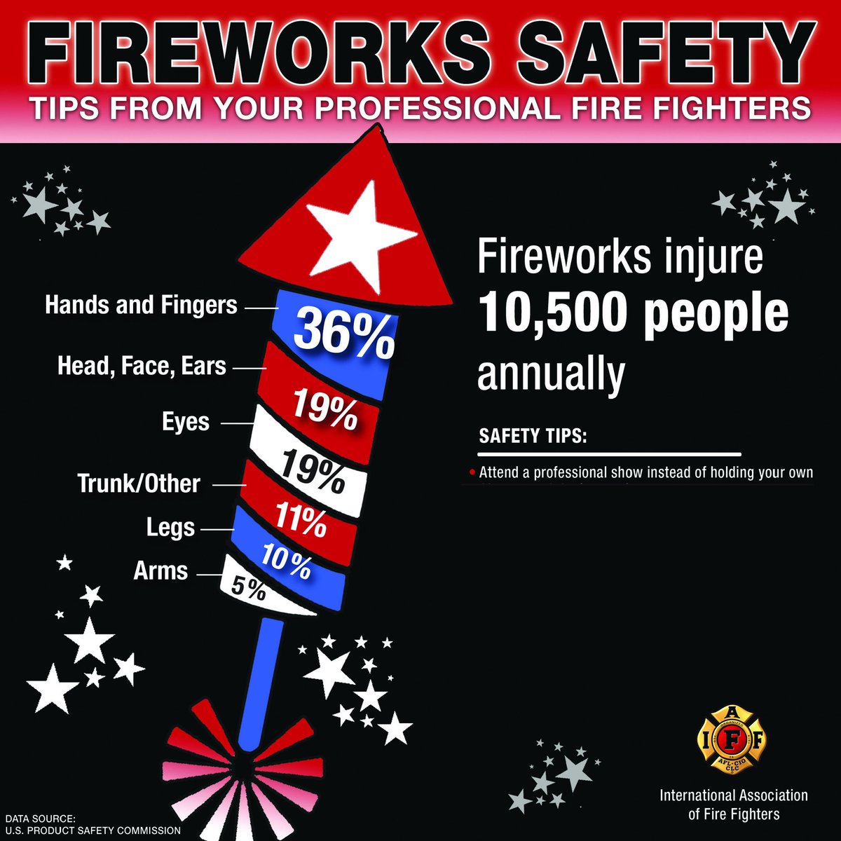 PCProFire's tweet image. #SafetyMatters around every type of firework. Even sparklers can reach 1200 degrees #IAFF