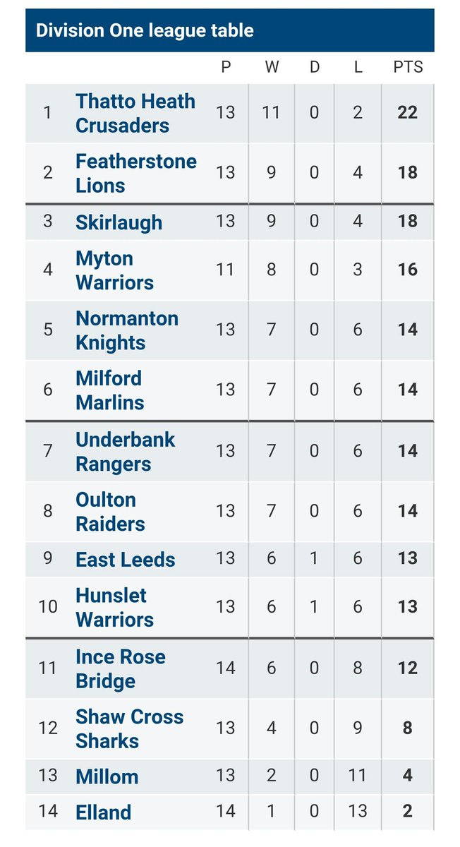 FeathLionsUTL's tweet image. @FeathLionsUTL46 @HunsletHawksRL 12
Good win puts Lions 2nd in League.