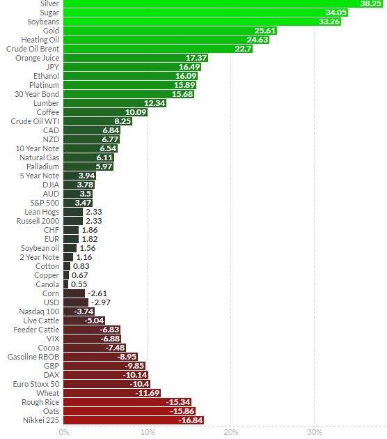 MarkTOByrne's tweet image. #Gold, #Silver Best Performing Assets In H1, 2016 - Up 26% and 38% hubs.ly/H03vxF30