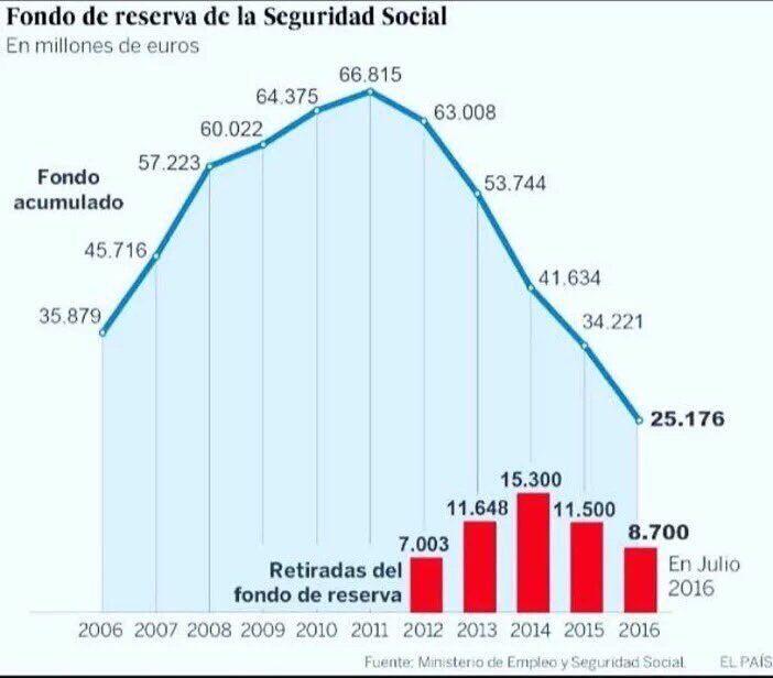 pepemsanchez's tweet photo. Zapatero aumentó las pensiones, dejó 0% déficit en la S.S. y 70.000 mill en el Fondo de Reserva. Rajoy se lo funde. https://t.co/BFG7m32pCr