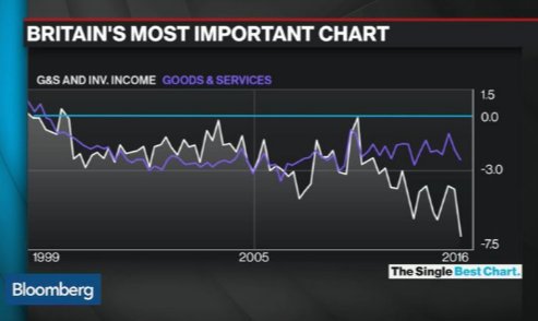 BloombergTV's tweet image. This is probably the most important #Brexit chart to watch right now bloom.bg/28W99n2