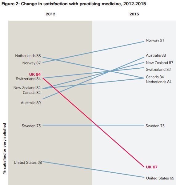 NHSMillion's tweet image. Patient satisfaction with the NHS has risen recently but staff happiness has plummeted - pls RT if you&apos;re gutted