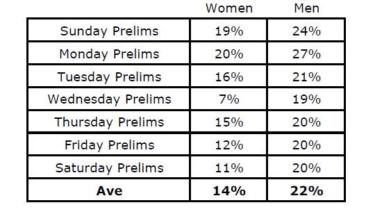 USASwimmingNews's tweet photo. All of the preliminary heats for the 2016 Trials are complete. 18% of the prelim swims were better than seed times. https://t.co/b6bzA2EoLC