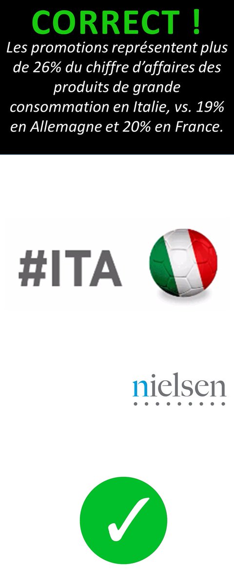NielsenIQFrance's tweet photo. Où achète-t-on davantage en #promotions? #GER #ITA #GERITA #Euroconso https://t.co/S1yjk8hc4G #retail https://t.co/KMp344pOTj