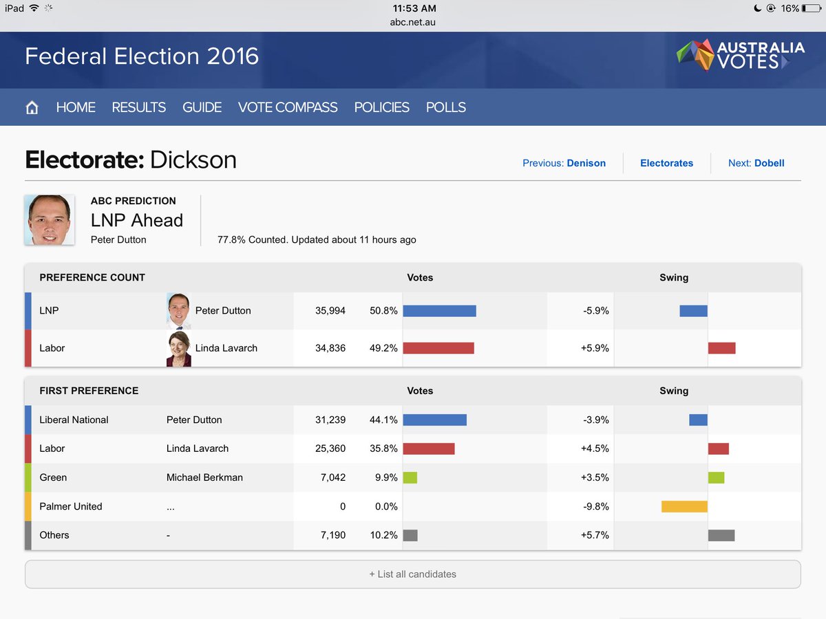 Jane Gilmore (@janetribune) on Twitter photo Possible Dutton could lose his seat. I think that might even be better than all the times Sophie Mirabella lost hers Possible Dutton could lose his seat. I think that might even be better than all the times Sophie Mirabella lost hers