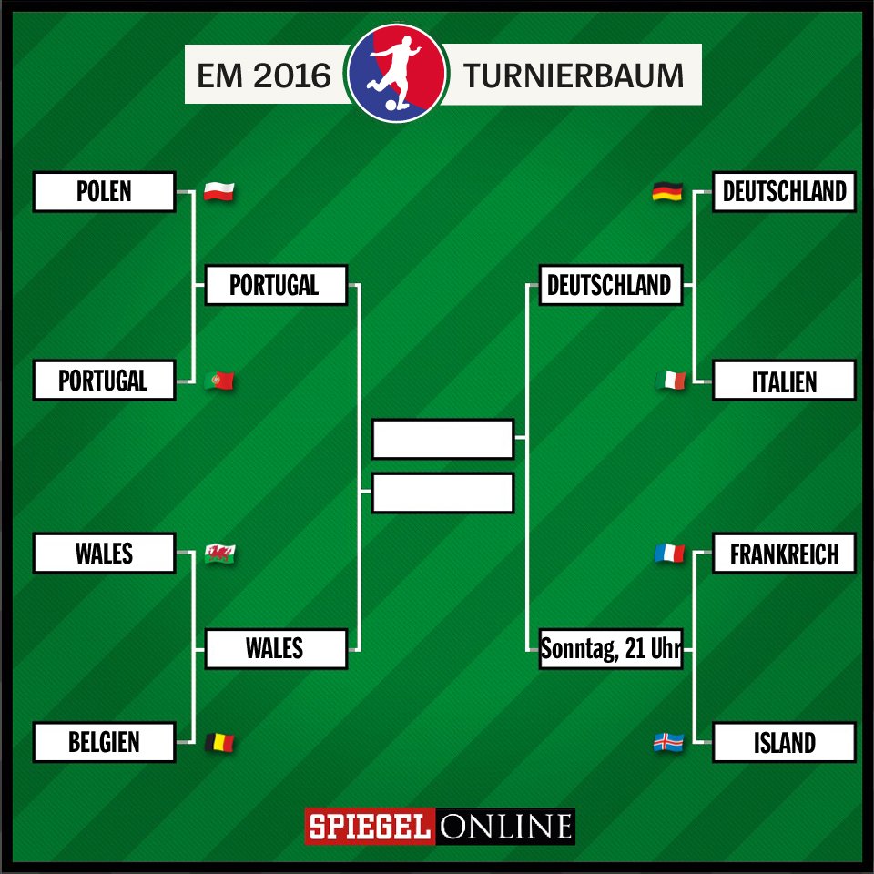 derspiegel's tweet image. Der deutsche Halbfinalgegner wird Sonntag, 21 Uhr ermittelt. #GERITA