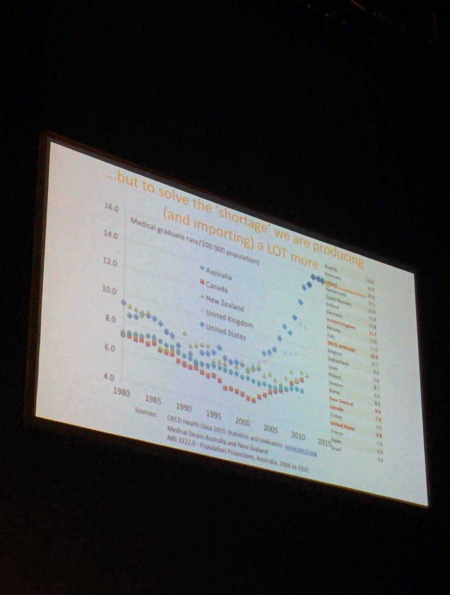 yourAMSA's tweet photo. Prof Richard Murray: "We do not have a shortage of doctors yet still produce a lot more medical graduates." https://t.co/UqIvi4XF0B