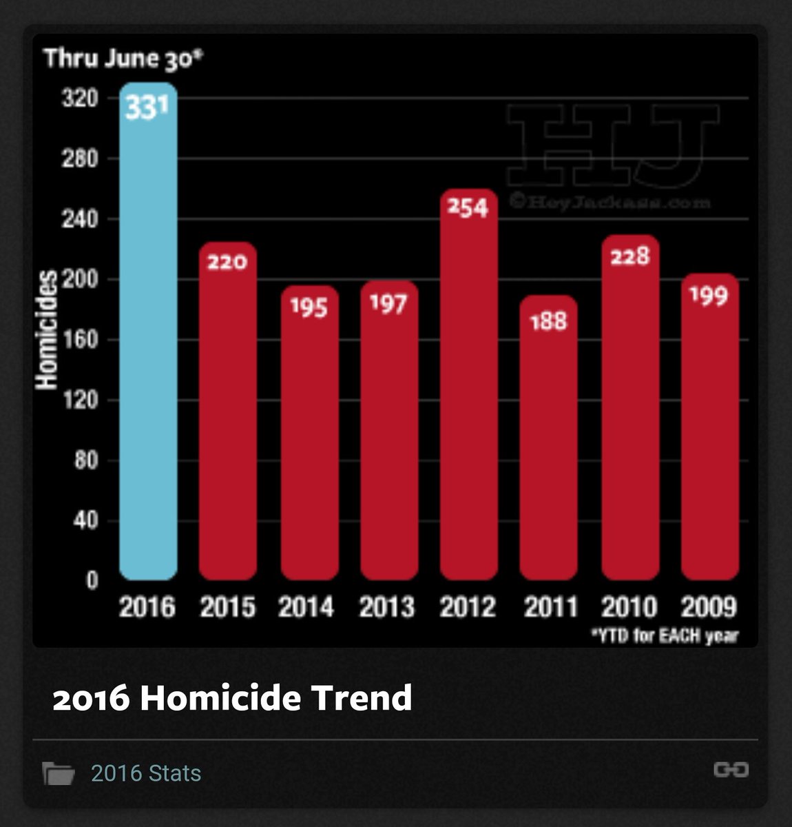 lorenkschofield's tweet image. Some awesome stats from the anti-gun and democrat stronghold, Chicago. #Recordbreakingyear
heyjackass.com