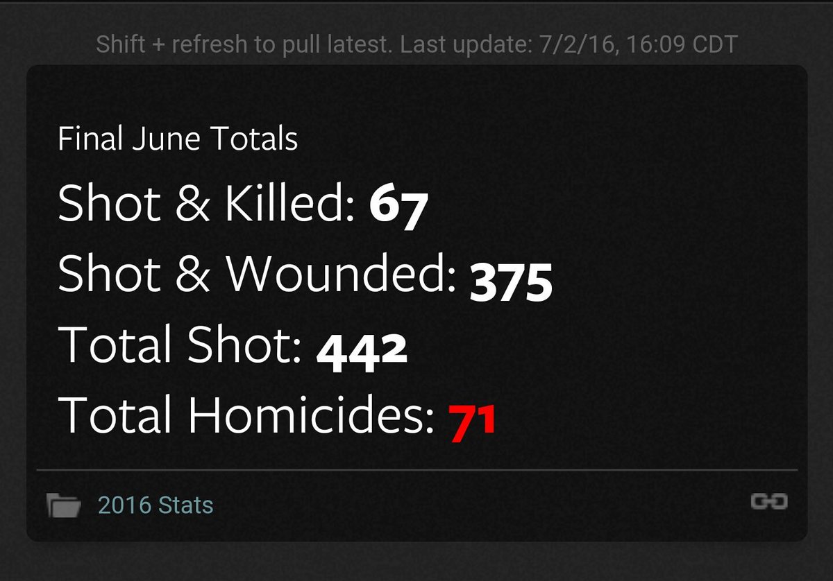lorenkschofield's tweet image. Some awesome stats from the anti-gun and democrat stronghold, Chicago. #Recordbreakingyear
heyjackass.com