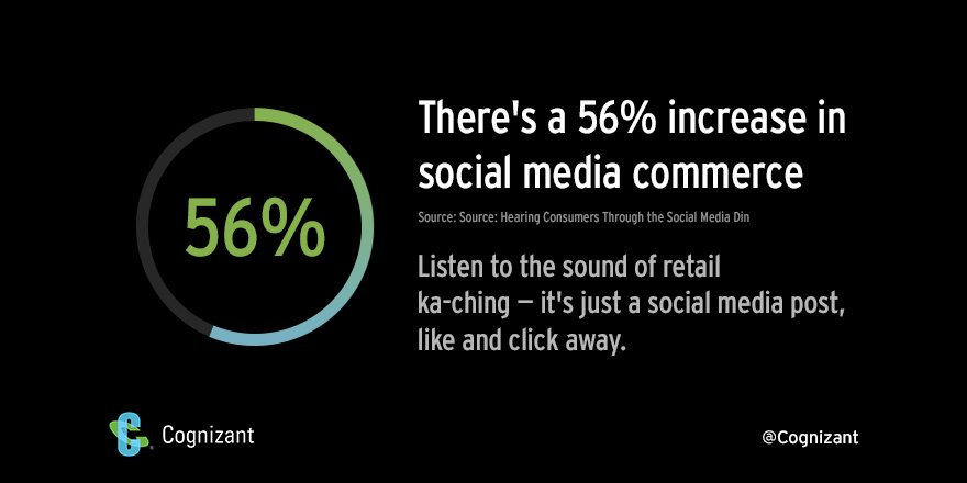 Cognizant's tweet photo. 56% of millennials use #socialmedia to shop — the most #digital savvy. https://t.co/SlSX5ccDPy #cx https://t.co/KnoXYZGbW8