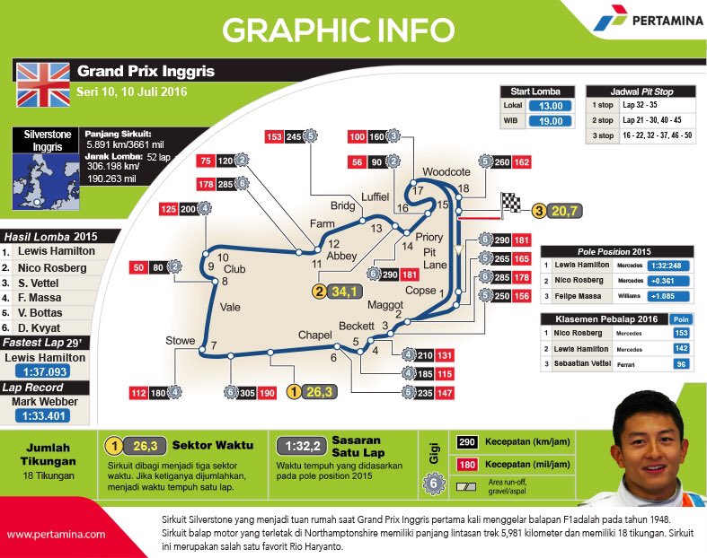 Hai sobat,sirkuit favorit rio yg akan dilintasi nanti sore, yuk doakan Rio mendapatkan hasil terbaik#RioF1Pertamina