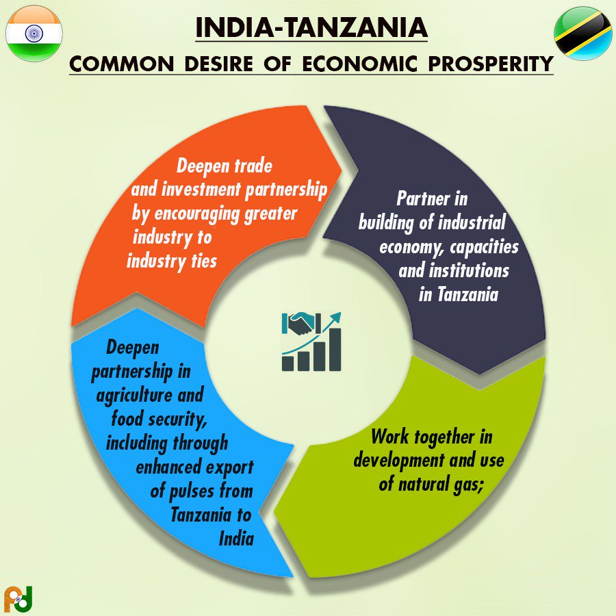 India extends USD 92 million Line of Credit to Tanzania