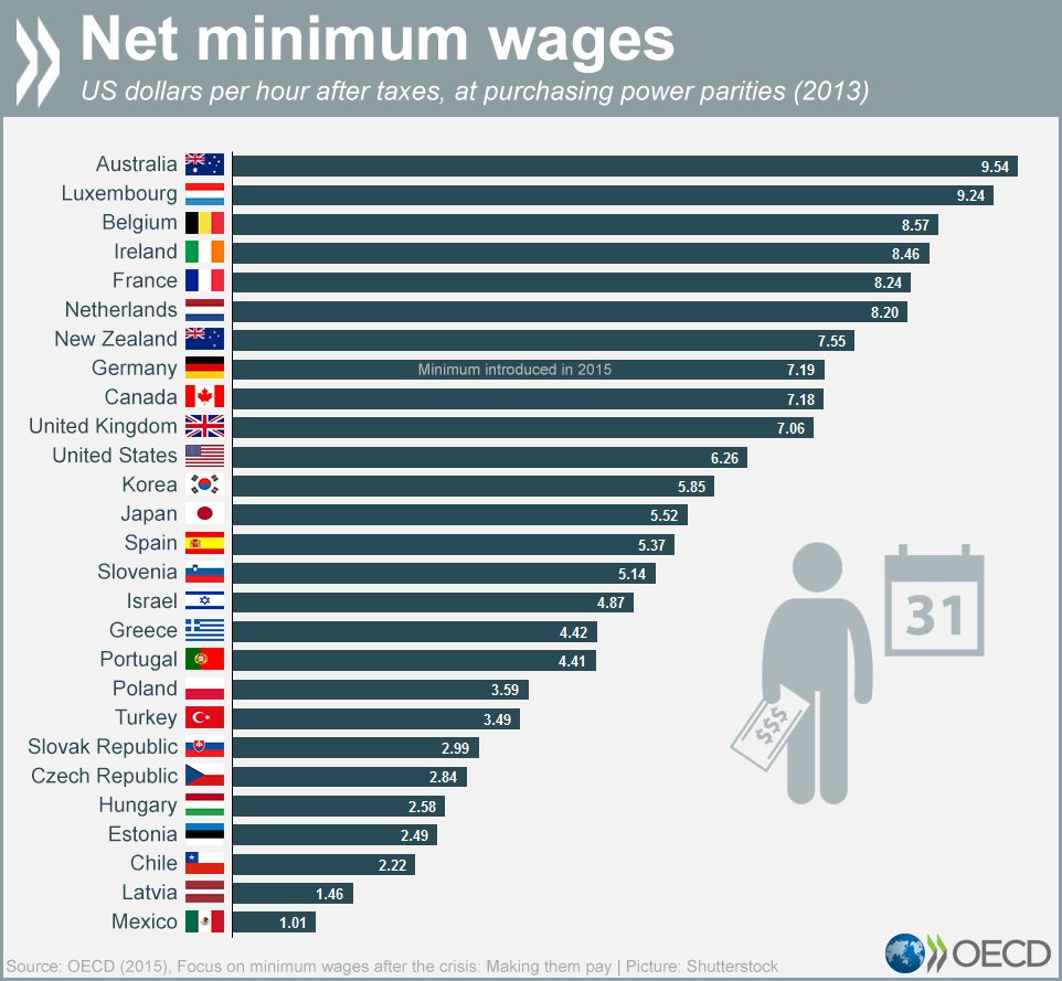 wef's tweet photo. Where are the world’s highest minimum wages? https://t.co/ZOexIpbJKY https://t.co/6xRXmHvo0q
