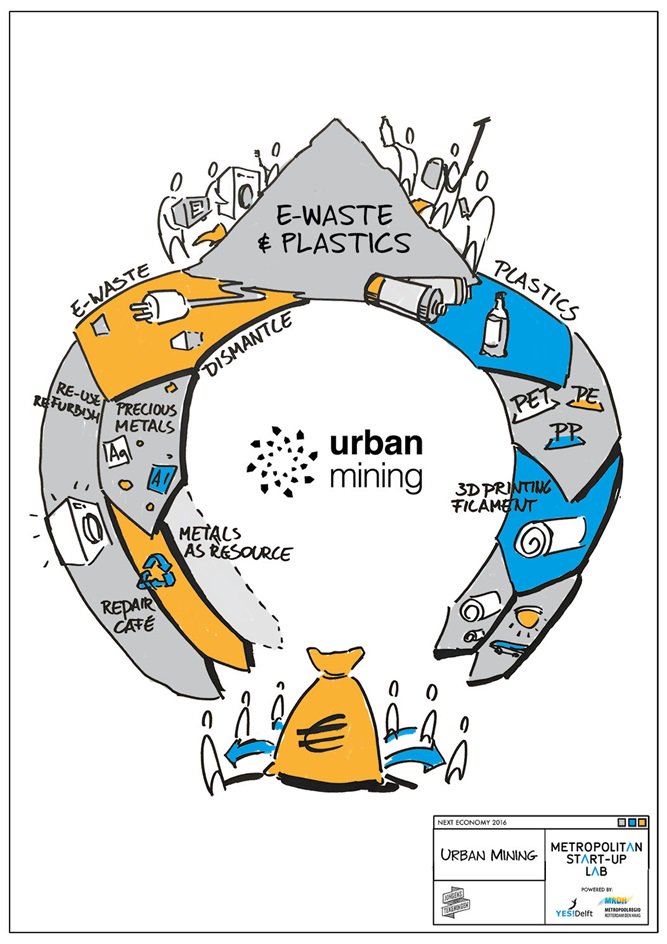 MetroStartupLab's tweet image. Crowdfunding using the value of waste: that's Urban Mining (@Wilkohaagum). Meet them 7 July bit.ly/296bkGF