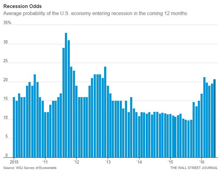 WSJecon's tweet image. Four risks that economists believe could push the U.S. economy into recession on.wsj.com/298Iano