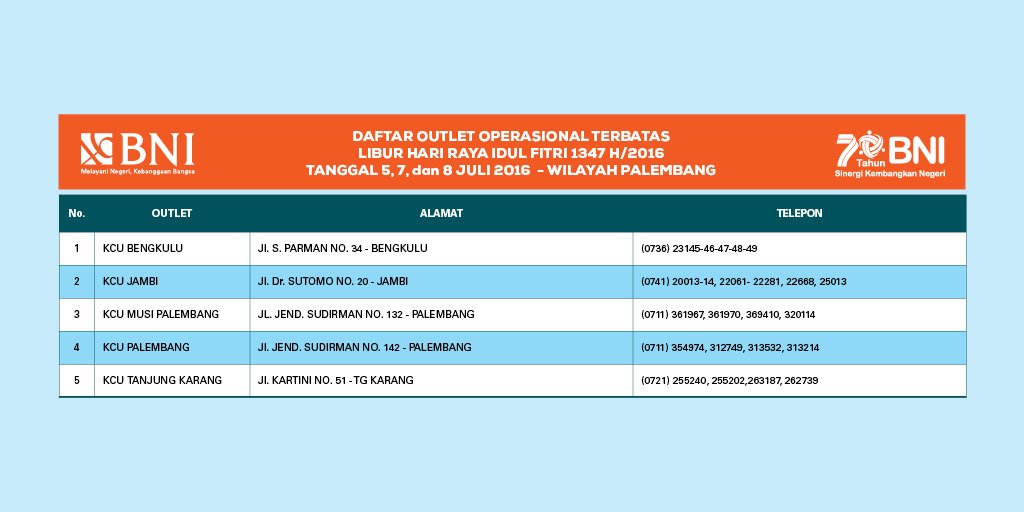 BNI's tweet photo. @AnyRenny Daftar Outlet Operasional Terbatas Idul Fitri 5,7,8 Juli 2016 Wilayah Palembang | 09:00 - 15:00 https://t.co/c72xMc9bGV
