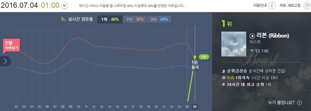 HighlightCharts's tweet photo. [!!!] BEAST "RIBBON" debuted #1 on Melon! #비스트 #HIGHLIGHT #RIBBON #BEAST https://t.co/rpX7QcTVNd