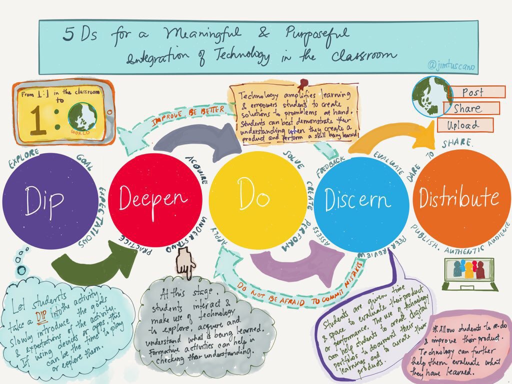 BookCreatorApp's tweet photo. The 5Ds Framework For Integrating Technology in the Classroom.

https://t.co/MOEEWnZLZL

#ipaded #edtech #edutech https://t.co/7le0rv6du9