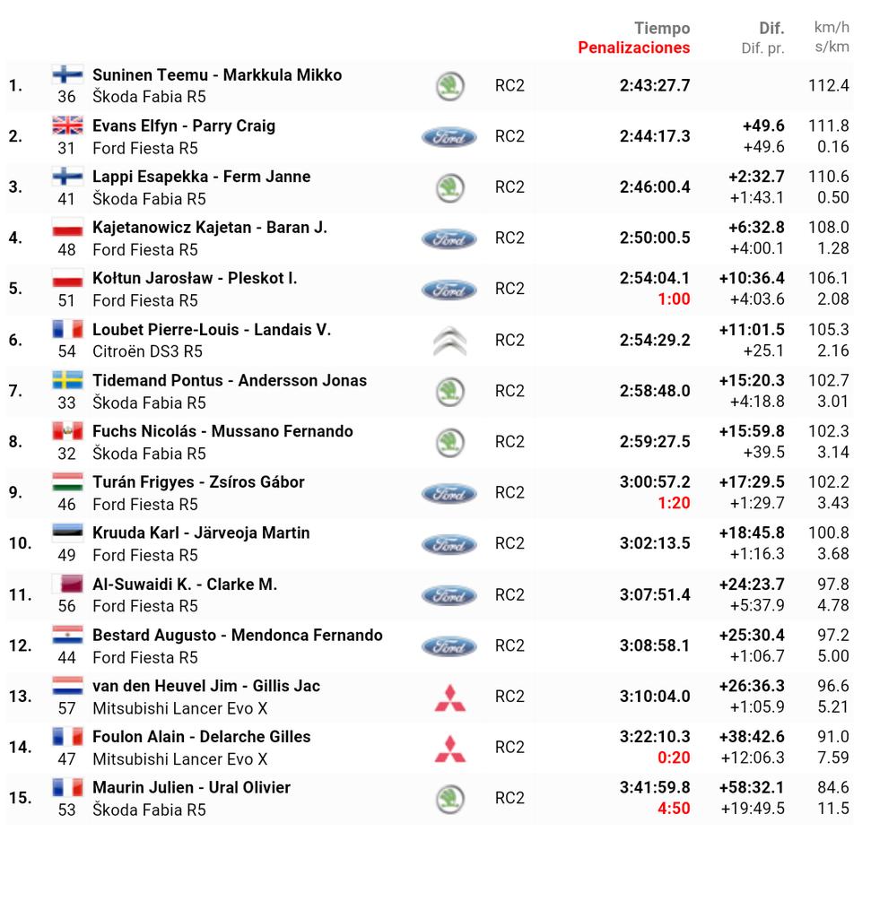 WRC: 73º PZM Rally Poland [30 Junio - 3 Julio] - Página 2 CmcG9qnXEAAZTd5