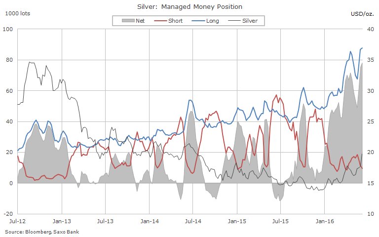 Ole_S_Hansen's tweet image. Bullish #silver bets hit new record last Tuesday, just before the price surged 11%