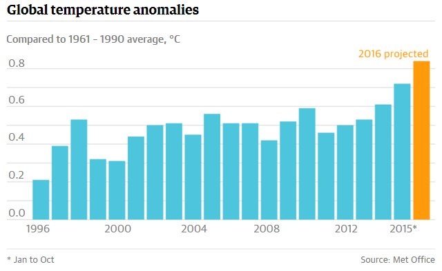 EnergyCollectiv's tweet image. Broken #TemperatureRecords, #EnergyRecords Define #Climate Crisis. By @DeSmogBlog ow.ly/LGt9301NQBf
