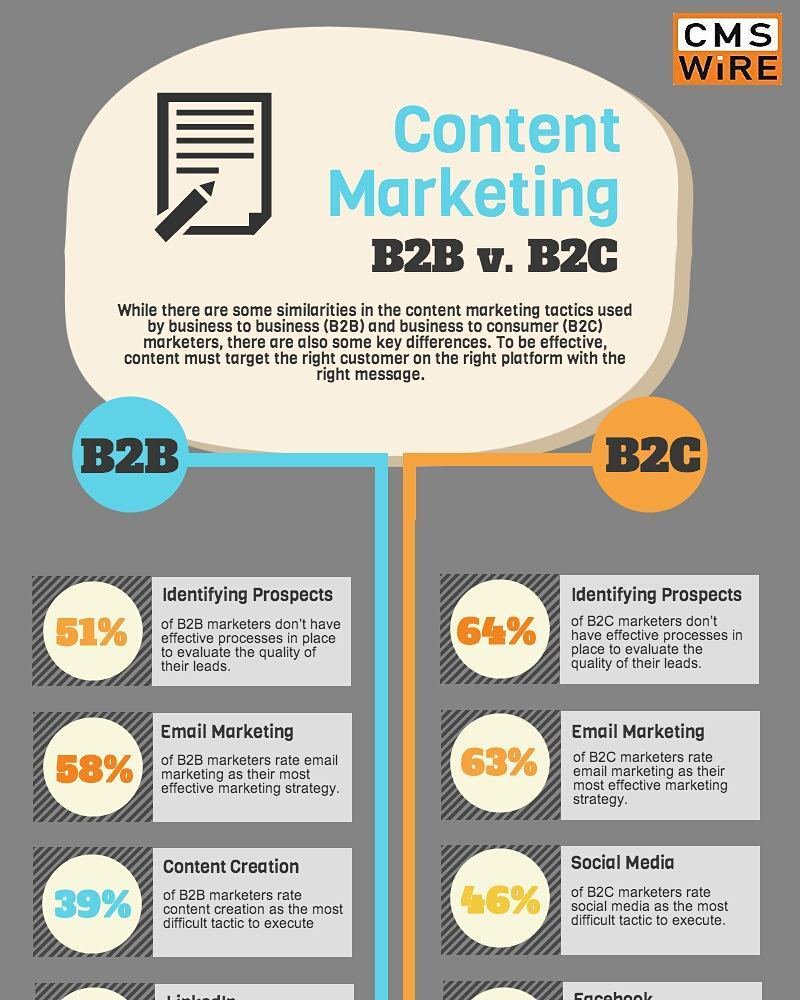 ErwanDrt's tweet photo. Content Marketing B2B vs B2C #contentmarketing https://t.co/4lden74vNH