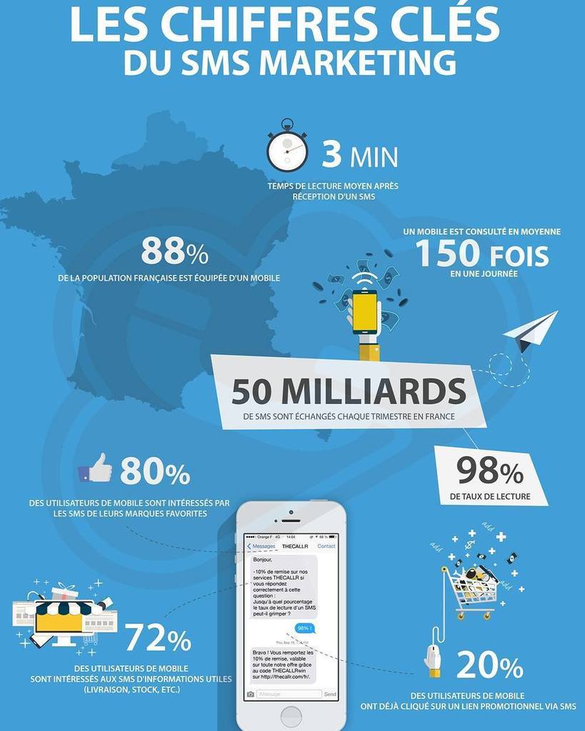 ErwanDrt's tweet photo. Les Chiffres Clés du SMS Marketing Réalisation : THECALLR  #marketing https://t.co/fRcuq0GkZm