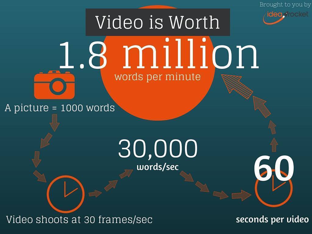 ErwanDrt's tweet photo. Une vidéo = 1.8 million de mots  #marketing By idearocket https://t.co/HNIXWha0M5