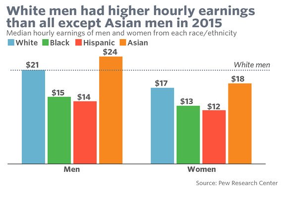 MarketWatch's tweet image. The hourly earnings of Asian men ($24) now outpaces the $21 an hour earned by white men on.mktw.net/29xWZkM