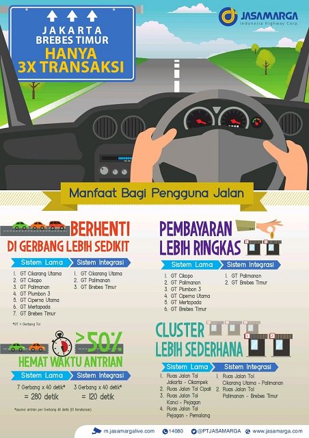 PTJASAMARGA's tweet photo. Mudik Jakarta - Brebes Timur kini HANYA 3X TRANSAKSI #jsmrmudik2016 #mudik2016 #mudikringkas https://t.co/CKw3hrkCh3