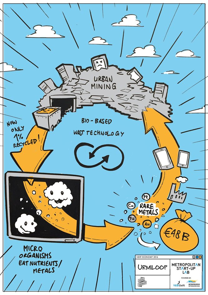 MetroStartupLab's tweet image. Urmiloop develops product- and metal-specific processes to recover metals from waste streams bit.ly/296bkGF