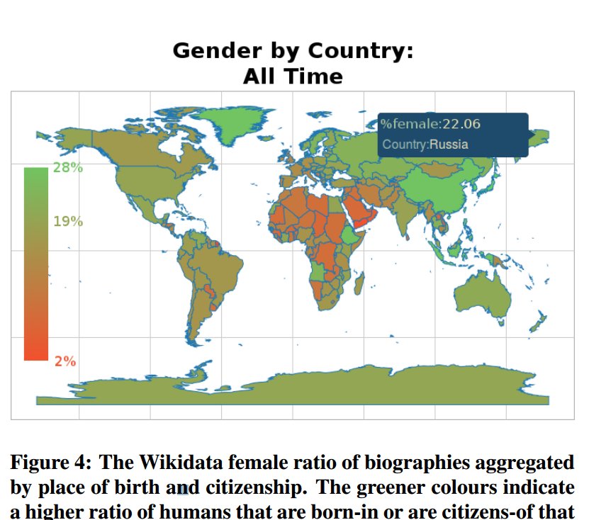 WikiResearch's tweet image. &quot;Monitoring the Gender Gap with Wikidata Human Gender Indicators&quot; wigi.wmflabs.org/monitoring-gen… #OpenSym