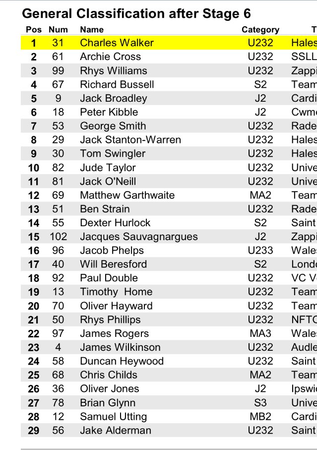 WillBeresford1's tweet photo. RAS de Cymru GC in. Moved upto 17th overall at 2:49. Got to say, I'm pretty happy with that. #RASdecymru https://t.co/KJORAGteKD