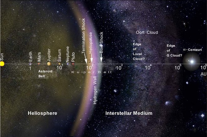 Dr Karan Jani On Twitter Common Wisdom Size Of Our Solar