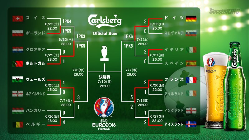 تويتر サッカーキング على تويتر ユーロ結果 ベスト4決定 Fra 5 2 Isl Ger 1 1 Pk 6 5 Ita Wal 3 1 Bel Pol 1 1 Pk 3 5 Por Euro Euro観るならカールスバーグ T Co T14rv4pg تويتر サッカーキング على تويتر ユーロ結果 ベスト4決定 Fra 5 2 Isl Ger 1 1 Pk 6 5 Ita Wal 3 1 Bel Pol 1 1 Pk 3 5 Por Euro Euro観るならカールスバーグ T Co T14rv4pg