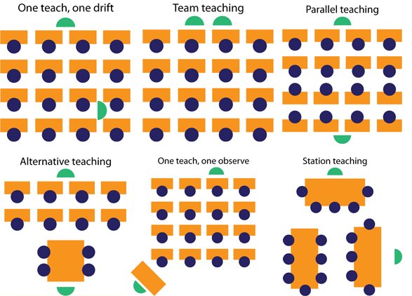 Alex_Corbitt's tweet photo. 6 Models Of Co-Teaching👥🏆 (Article: https://t.co/NRvRbA11sd) #sunchat #edchat #education #elearning #edtech #engchat https://t.co/K9R2JuETaV