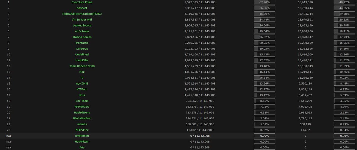EarthLib's tweet photo. @iminyourwifi #HashKiller2016 #Bitcrack Congrats all who took part, Was very close at the end! @hashcat @CynoPrime https://t.co/up7l4wsd1O