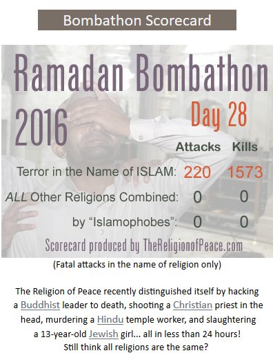velvethammer's tweet photo. #ramadan #islamicjihad Day 28: 220 Attacks - 1573 Kills #Baghdad #marchforeurope #Brexit #PatriotSpring #stopislam https://t.co/UkH4rF5p14