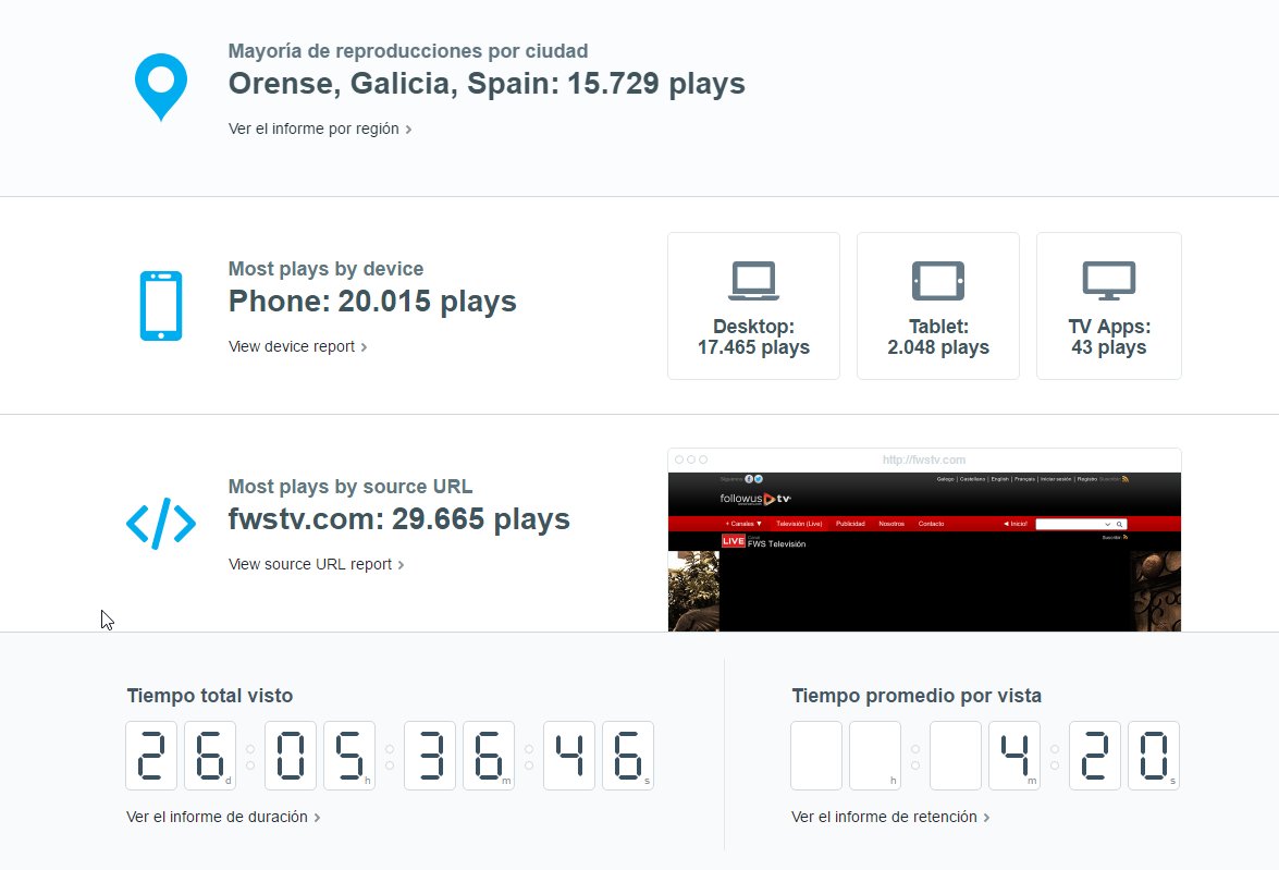 TvFollowus's tweet photo. Estadísticas independientes de FWSTV del pasado mes. Más de 40.000 reproducciones, 15.729 de Ourense y Provincia. https://t.co/lK6u0SLypi