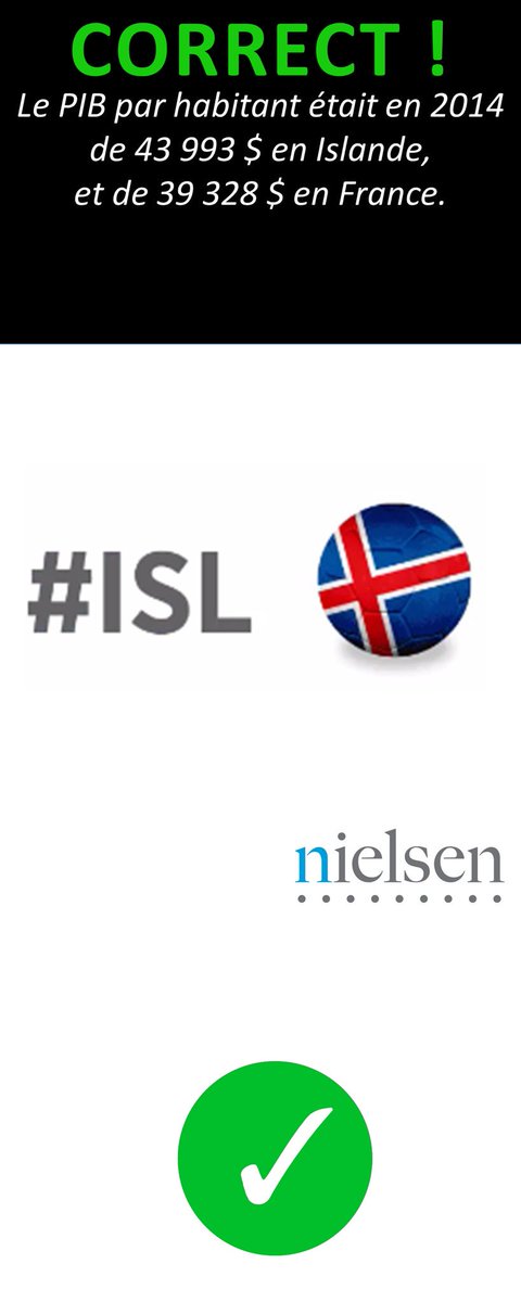 NielsenIQFrance's tweet photo. Entre ces 2 pays lequel a le PIB par habitant le plus élevé? #FRA #ISL #FRAISL #Euroconso https://t.co/S1yjk8hc4G https://t.co/dJTxr4RSnZ