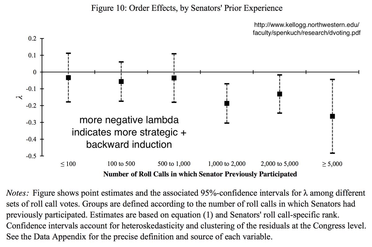 CFCamerer's tweet photo. Great data on strategic backward induction in US Senate. Takes 500-1000 votes to figure it out #behavioralgametheory https://t.co/VnJNONRyst