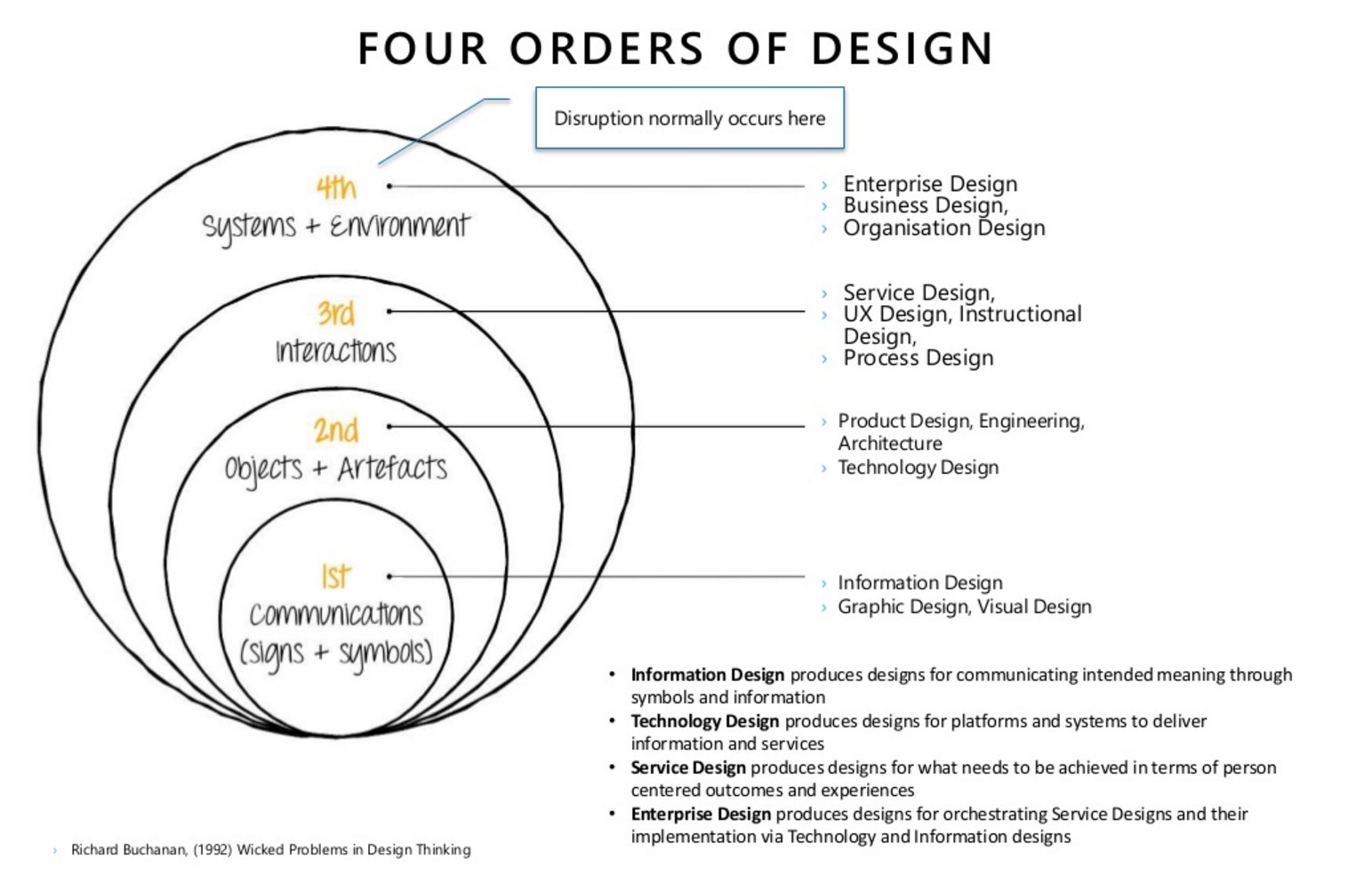 Mikael Seppälä on Twitter: "Richard Buchanan's 4 Orders of Design & Disciplines #servicedesign #entarch @enterprisearchs https://t.co/KQsoMUHYIq https://t.co/c1pzCZiLaU" / Twitter