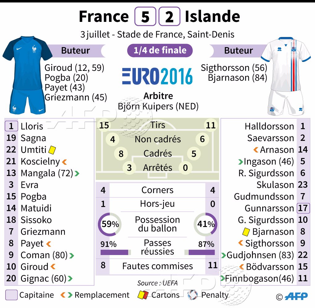 #EURO2016 Le bilan du match #FRA-#ISL, par <a href="/AFPgraphics/">AFPgraphics</a> #AFP