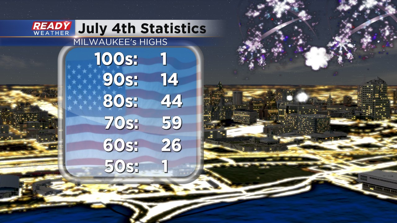 Everything you Need to Know about July 4th Weather