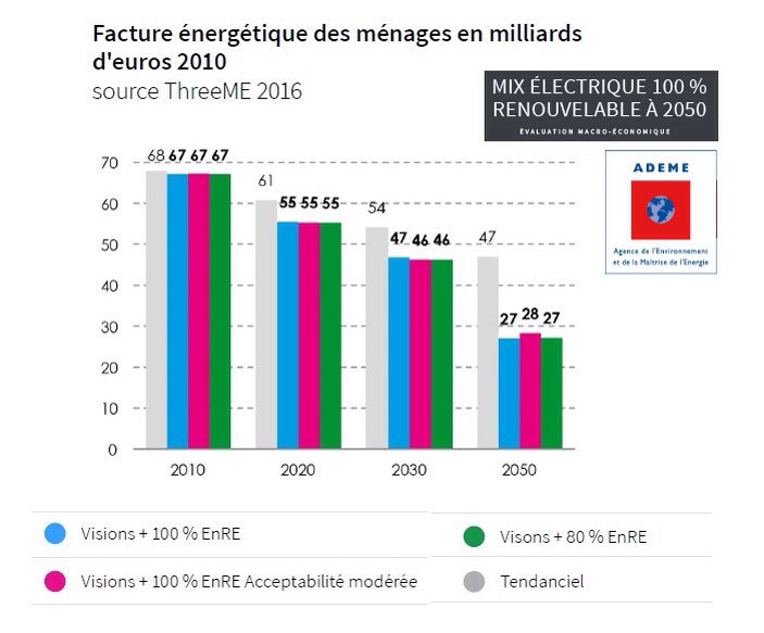 PaulNeau's tweet photo. Un déploiement massif des énergies vertes en FR aurait un impact (très) positif sur le pouvoir d’achat des ménages. https://t.co/FHnYCf7v3S