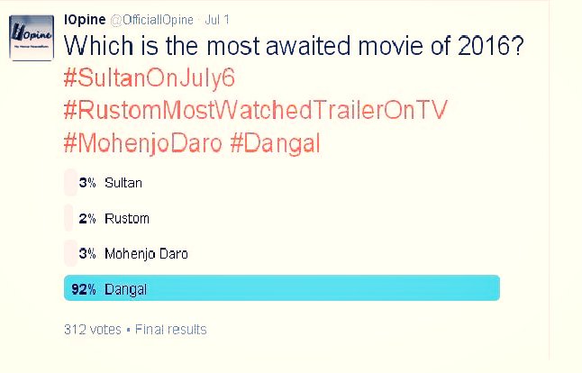 OfficialIOpine's tweet photo. With 92% vote, #Dangal becomes the year's most awaited film. #poll #resultsday #FilmsOnTheFloor #audienceengagement https://t.co/EOGZa9GvFc