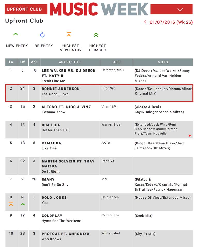 BonnieAFanClub's tweet photo. @BonnieAnderson_ The Ones I Love #2 on the UK Music Week Chart!
https://t.co/nGd7Kohcv1
@hit1009hobart @hit929 @3CR https://t.co/vOLWu0bFdd