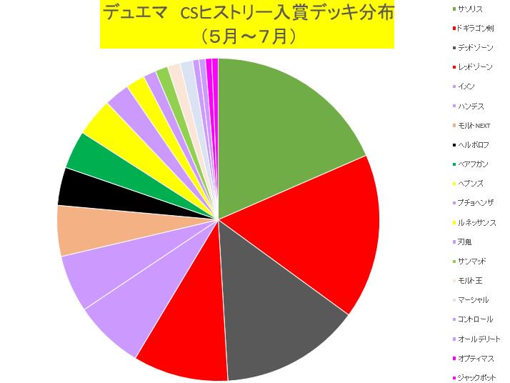 Koichiro Maki 16年7月4日 入総分布図も更新 トップ争いが熾烈 ドギラゴン剣がこのままいくかと思いきや 7月に入りサソリスが再び加速 もしかすると ドギラゴン剣対策厚めのデッキが増えてきてるからなのかも 引き続き注目です デュエマ Koichiro Maki 16年7月4日 入総分布図も更新 トップ争いが熾烈 ドギラゴン剣がこのままいくかと思いきや 7月に入りサソリスが再び加速 もしかすると ドギラゴン剣対策厚めのデッキが増えてきてるからなのかも 引き続き注目です デュエマ