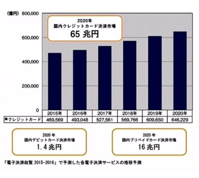 Bitchance1718's tweet photo. これから電子決済が増えていくと予想されています。

 現金、クレジットカード、電子マネー、の中にデジタル通貨が加わってくる可能性は非常に高いと思います。 https://t.co/nRe1LVl0d7