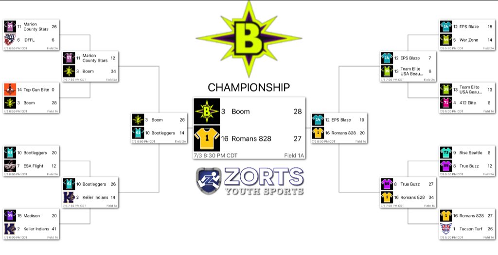 elitefootball's tweet photo. @boomfootball 2X National Champs! 1st @NFA7v7 in Florida Now @PylonEliteCamps 7v7 in Texas. #undisputed #RomanTough https://t.co/ArhpAieRWS